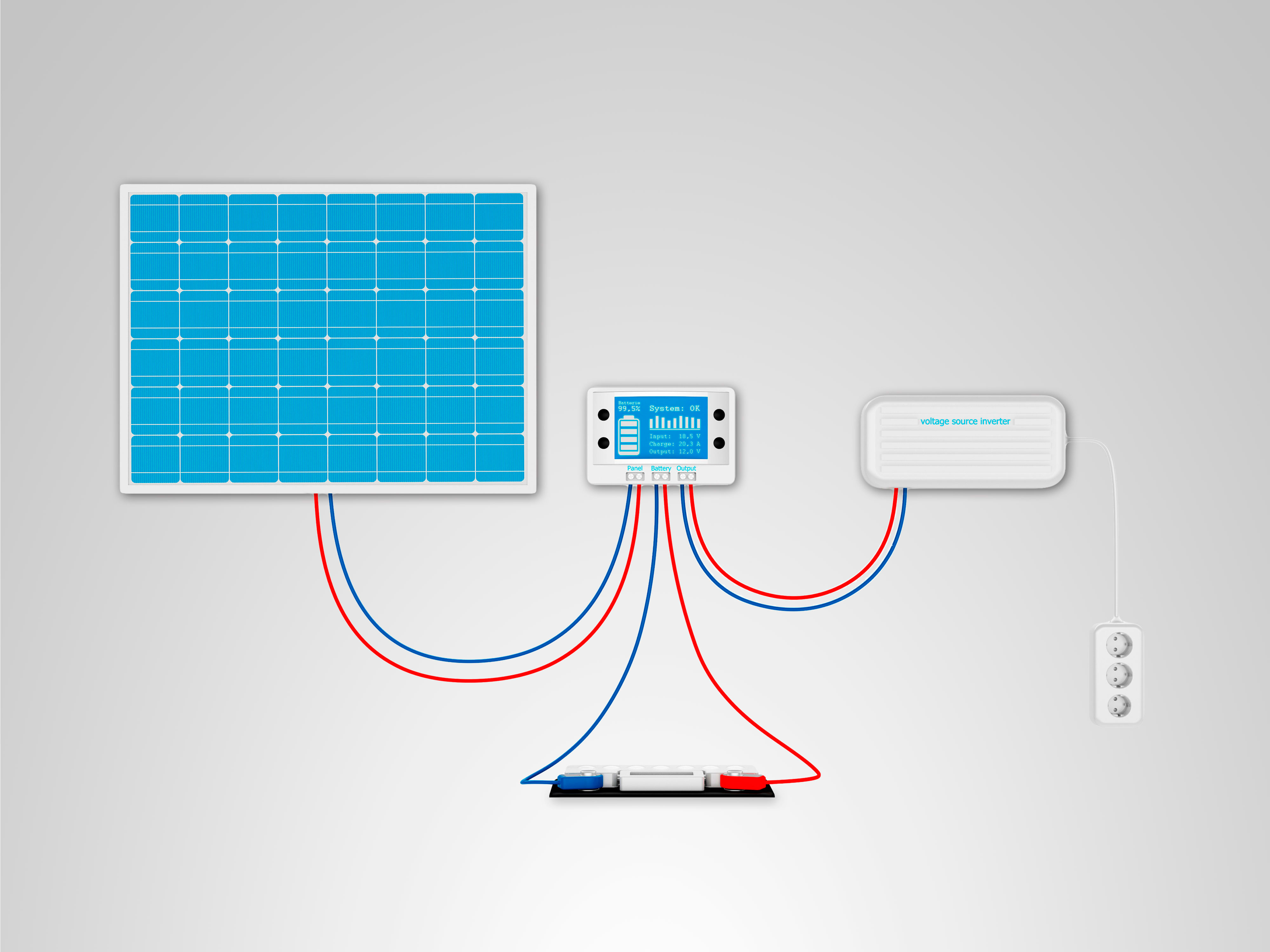Schematische Darstellung einer Photovoltaikanlage mit Laderegler, Batterie und Wechselrichter