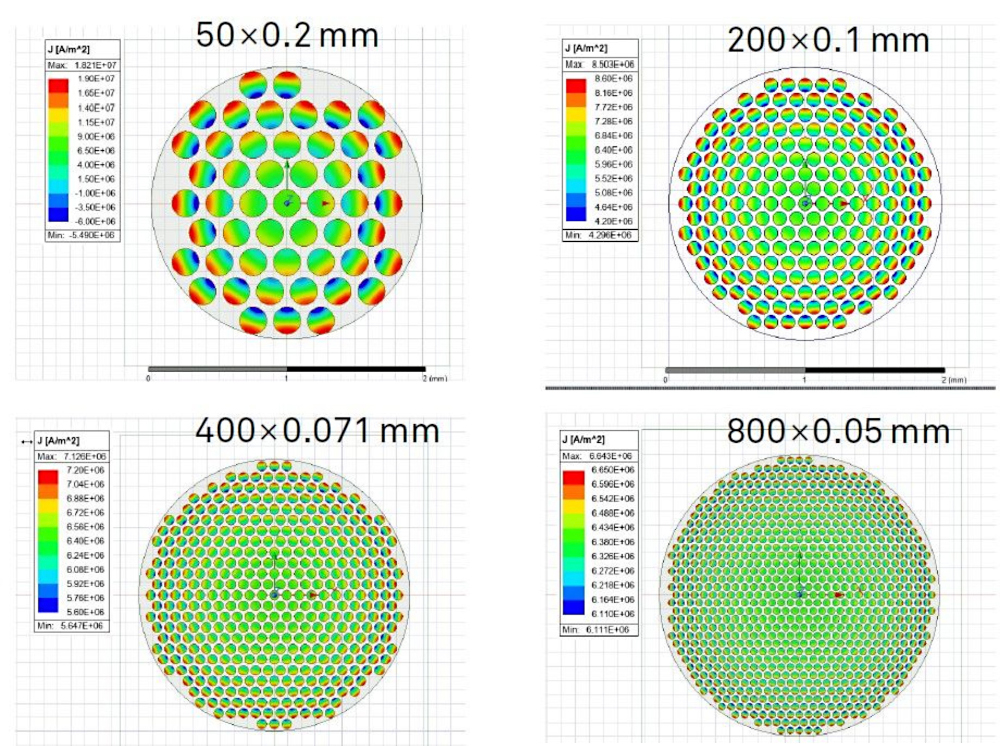 Simulation numérique de la répartition de la densité de courant dans des conducteurs toronnés comportant un nombre variable de brins et des diamètres de brins différents, afin d'étudier les effets de peau et de proximité dans le cadre du projet de recherche.